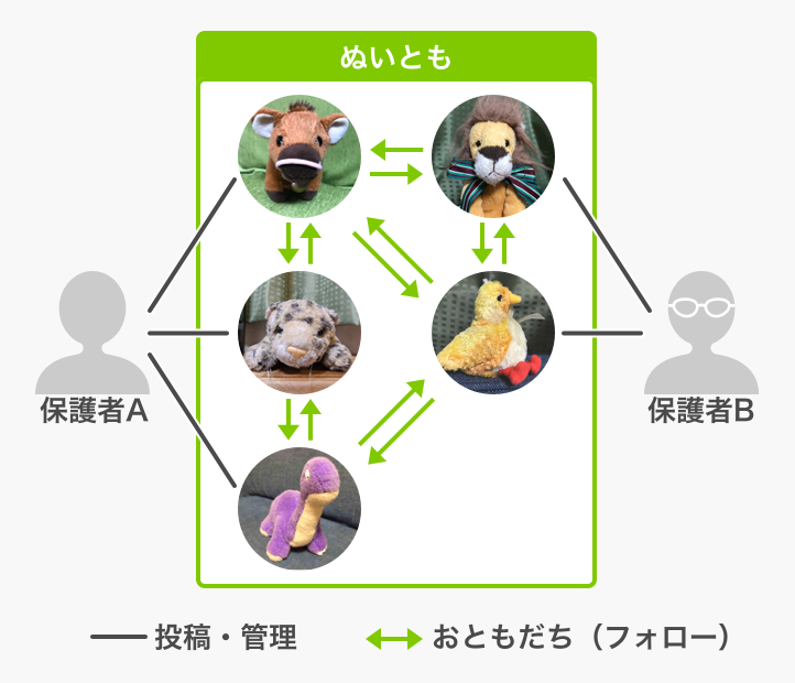 一人の保護者が複数のぬいぐるみユーザーを管理できる